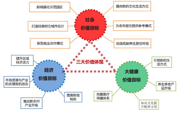 河北•固安新城镇化健康示范区概念规划