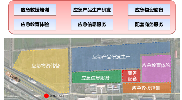 北京应急产业示范园功能定位