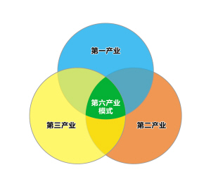 产业化的立足点是围绕和完善农业这个第一产业做文章,还是第一产业的